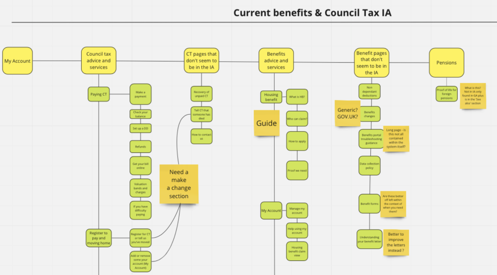 Miro whiteboard showing a map of part of the Haringey Council website information architecture.
